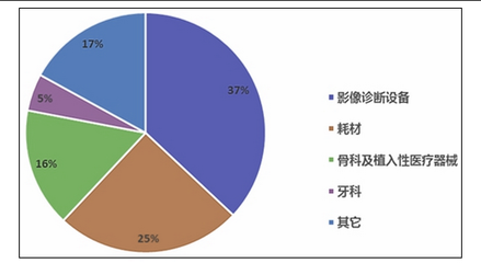 2017年中國醫(yī)療器械行業(yè)市場調(diào)研報(bào)告